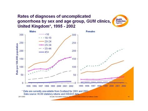 epidemiology of gonorrhoea