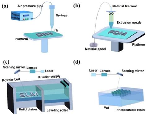 Catalysts Free Full Text Catalytic Materials By 3d Printing A Mini