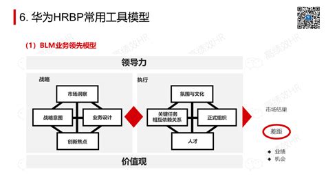 华为hrbp赋能手册 Ppt 高绩效hr 商业新知