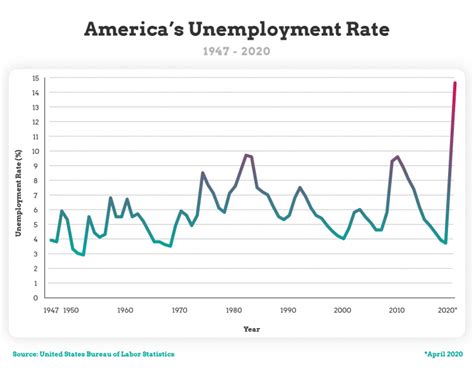 unemployment rates  year  state gcu blog