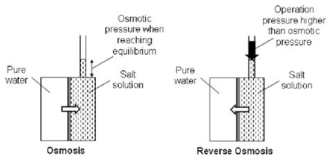 schematic diagram  reverse osmosis process
