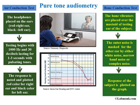 demonstration  pure tone audiometry labmonk