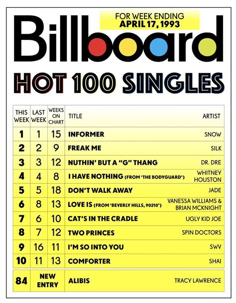 Billboard Hot 100 Billboard Charts Billboard200 Top 10 Albums Hot Sex