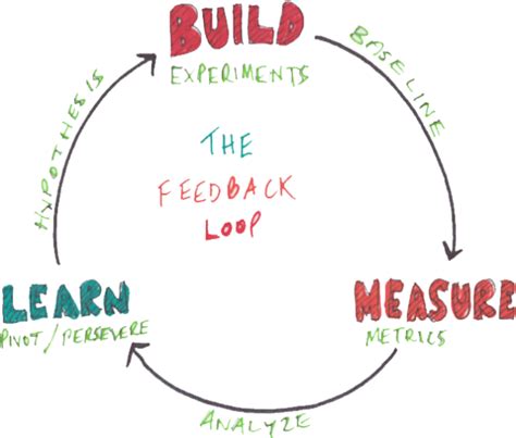 feedback loops  measurement alan kents blog