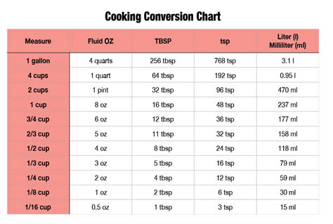 cooking conversion charts     create