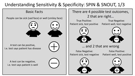 understanding sensitivity  specificity spin  snout image radiopaediaorg