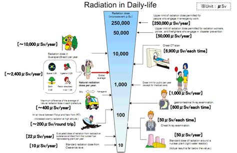 nuclear radiation effects
