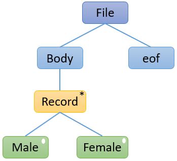 data structure design steps examples  aspects binary terms