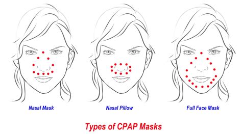 types  cpap masks  sleep apnea treatment fauquier ent blog