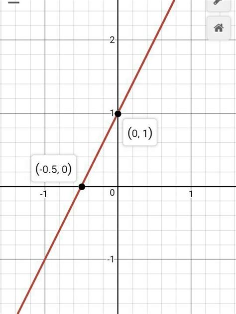 Can Anybody Solve This Ques Draw The Graph Of Linear