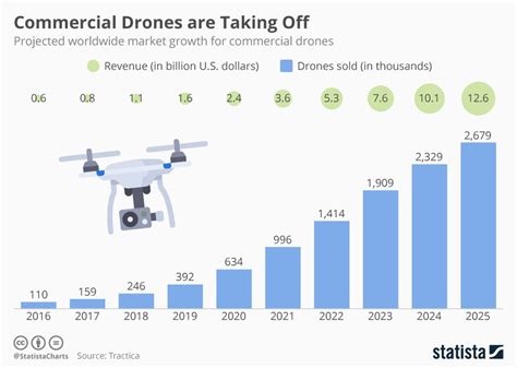 infographic commercial drones    statista american  shopping data
