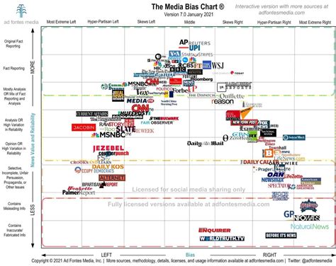 New Media Bias Chart