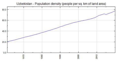 Uzbekistan Population Density People Per Sq Km Of Land Area
