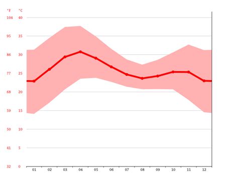 klimaat konturde klimatogram temperatuur grafiek en klimaat tabel voor konturde