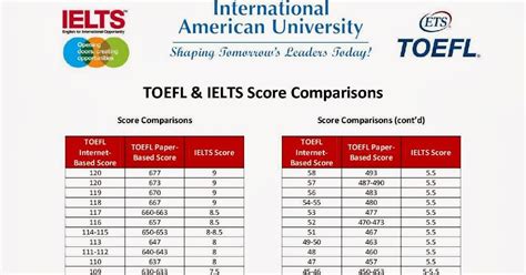 toefl  ielts comparison  scores educenter gambaran