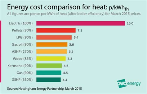 energy cost comparison chart  greener living blog
