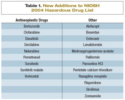 update   niosh list  hazardous drugs november  pharmacy purchasing
