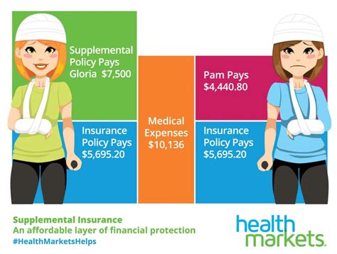 myth  supplemental health insurance   expensive