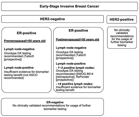 benefits  applications  oncotype dx breast recurrence score