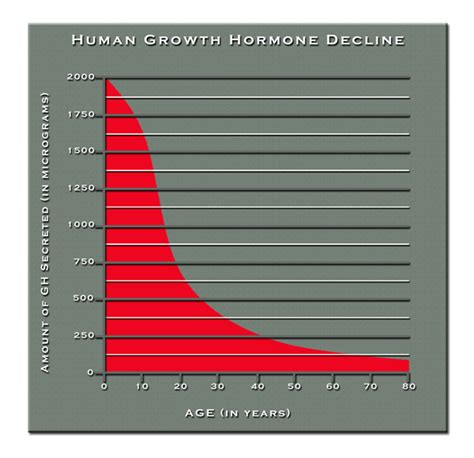 Human Growth Hormone Injections In Portland American Hgh Clinics