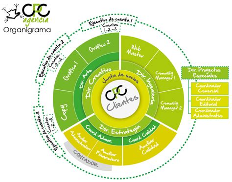 Estructura Organizacional Circular En Una Empresa 2020 Idea E Inspiración