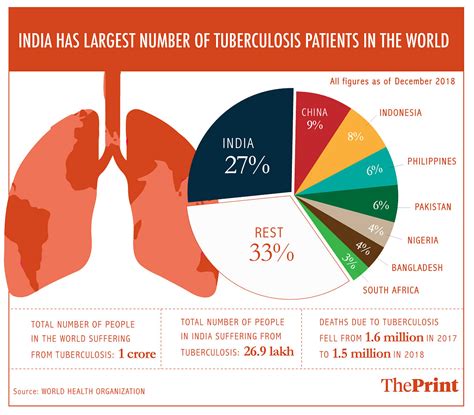 tb cases   india      global patients tops  list