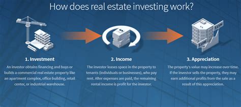 invest  commercial real estate
