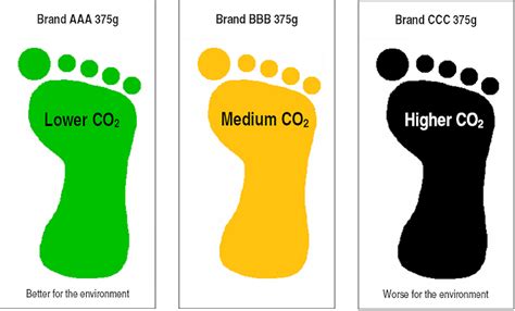 carbon labels change shopping behaviour