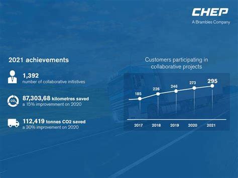 chep automotive offers transport optimization initiatives to hit net