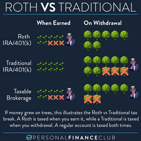 roth  traditional    taxes work personal finance club