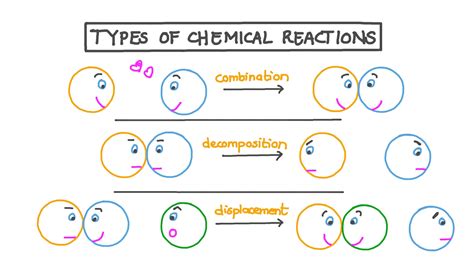 types  chemical reactions classify    reactions