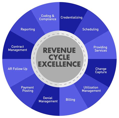 revenue cycle flowchart