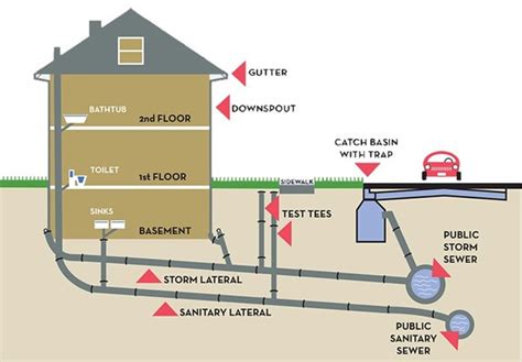 A Basic Guide To Underground Drainage Systems The Owner Builder Network