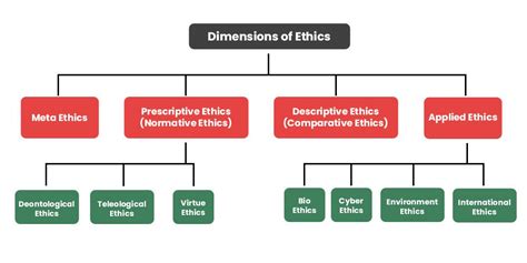 dimensions  essence  ethics