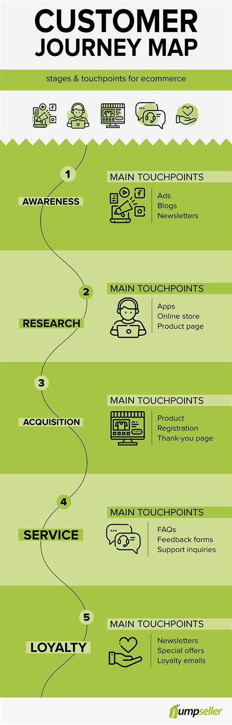 infographic understanding customer journey mapping