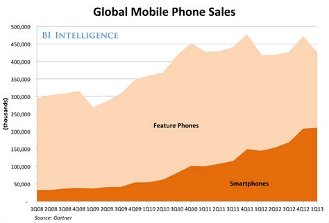 smartphone sales    verge  overtaking feature phone sales business insider