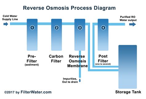 reverse osmosis process works filterwatercom
