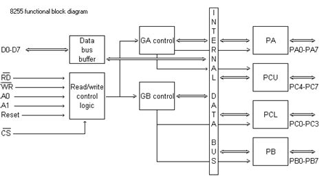 programmable peripheral interface