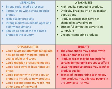 How To Write A Swot Analysis Template And Examples Included