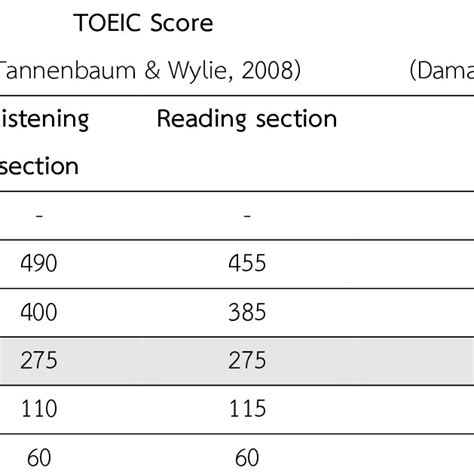 toeic score conversion to cefr download scientific diagram