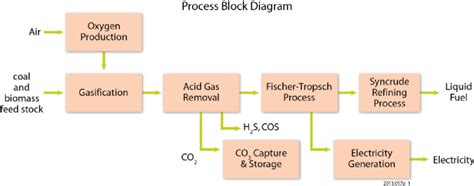 process flow diagram  scientific diagram