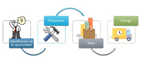 diseno  desarrollo del producto lider del emprendimiento