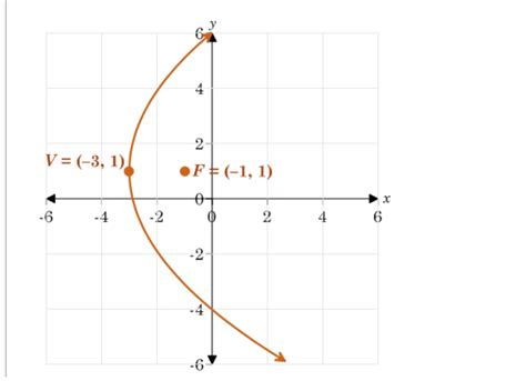 write  standard form   equation   parabola shown