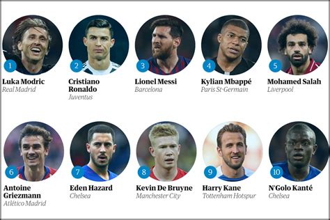 los 100 mejores futbolistas del mundo en este año 2018