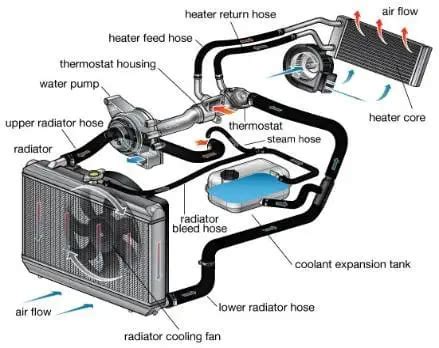 engine cooling system  engine cooling system works