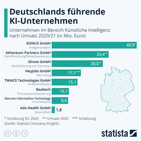infografik deutschlands fuehrende ki unternehmen statista