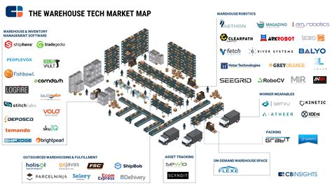 warehouse   future  tech startups transforming warehousing   infographic