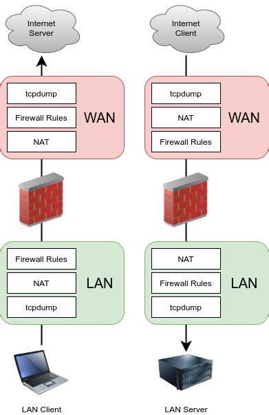 Network Address Translation — Ordering Of Nat And Firewall Processing