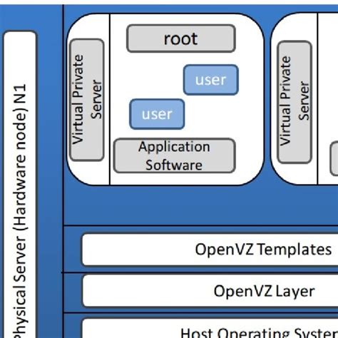 storage virtualization architecture  scientific diagram