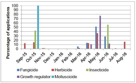 2016 Pesticide Usage Pesticide Usage In Scotland Arable Crops And